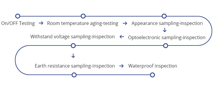 Finished product inspection